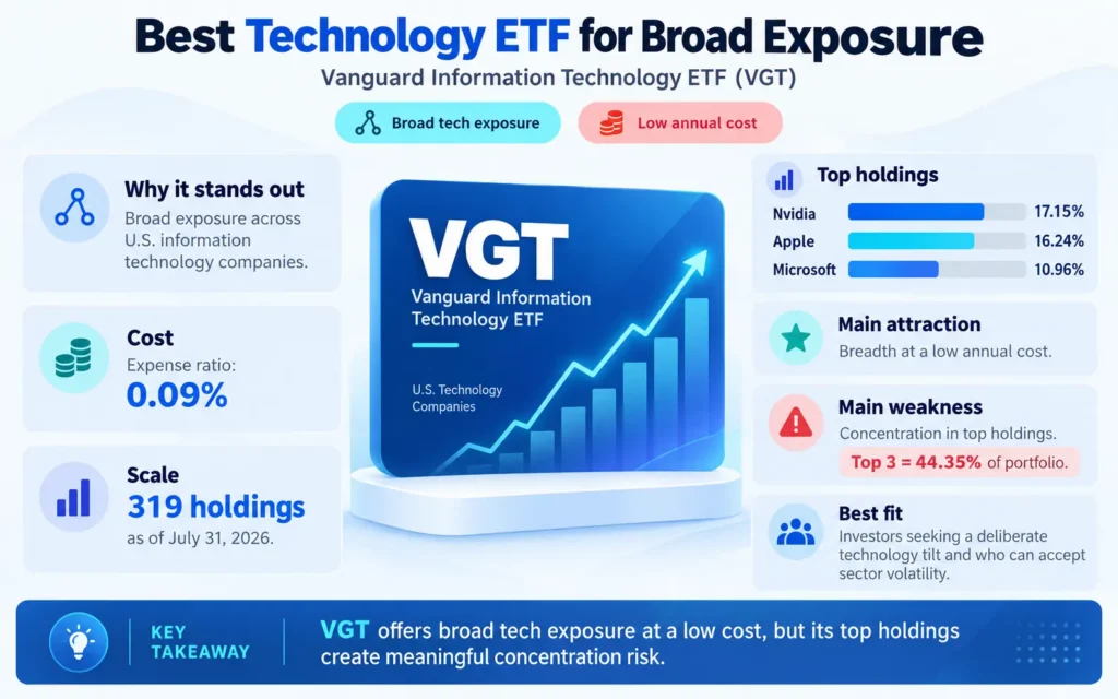 Best Technology ETF for Broad Exposure